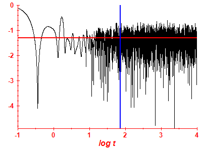Survival probability log